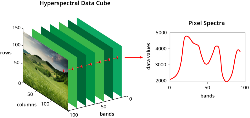 Hyperspectral Data Cube