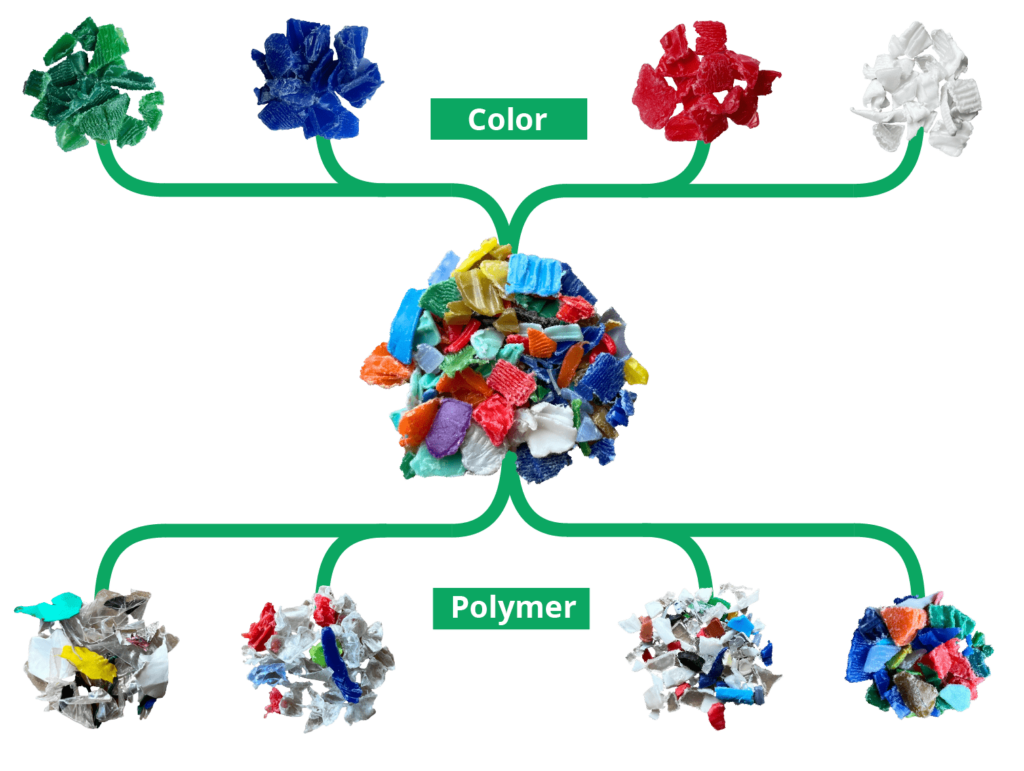 Graphic on how hyperspectral imaging can sort plastic flakes by colour and by polymer type